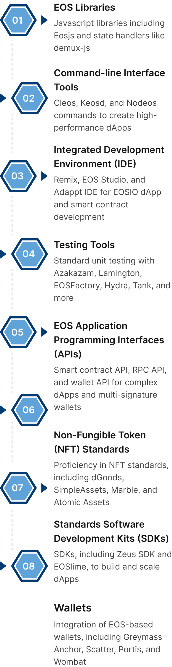 Tools Used EOS Blockchain Development Services mobile