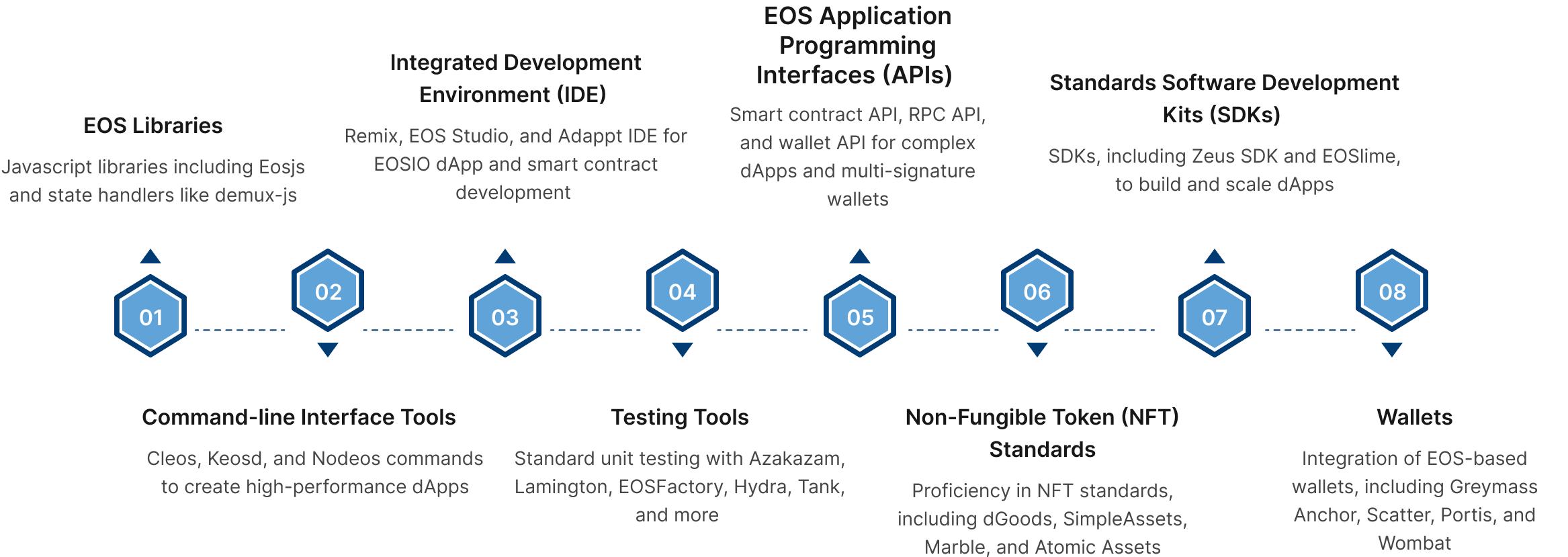 Tools Used EOS Blockchain Development Services web