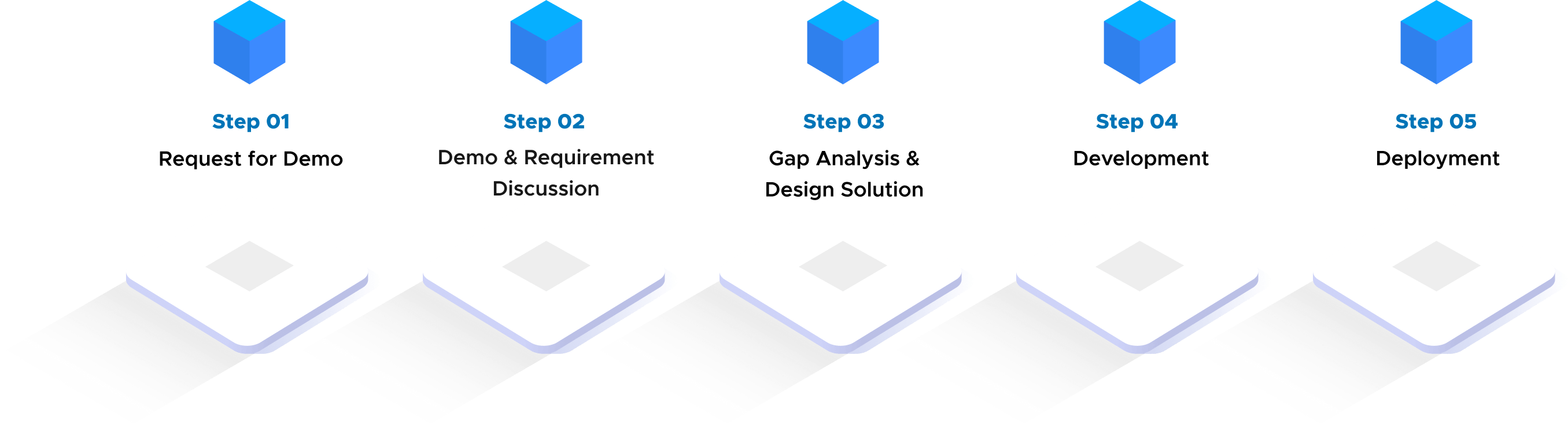 sto development methodology