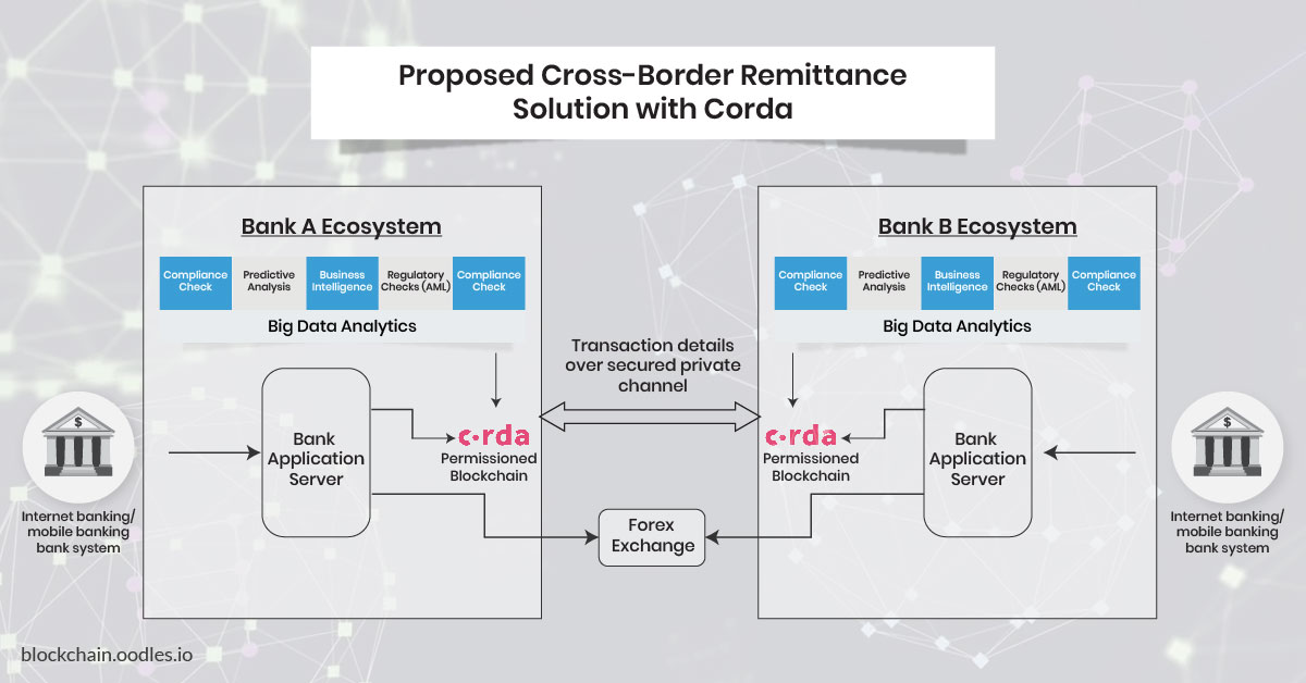 international bank transfer blockchain