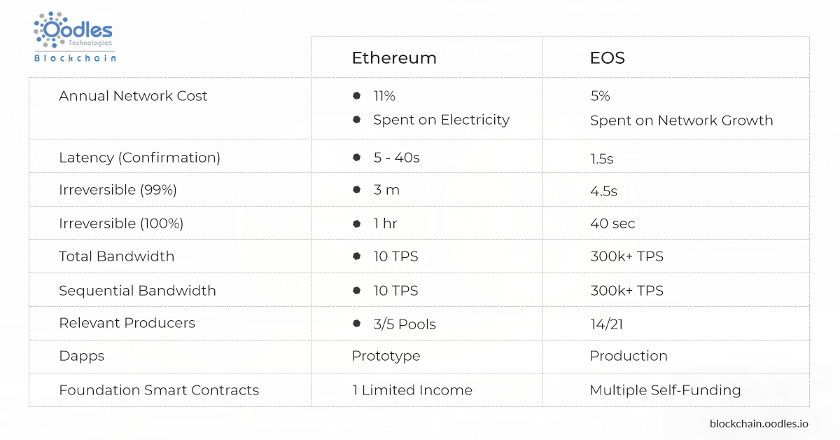 EOS blockchain 