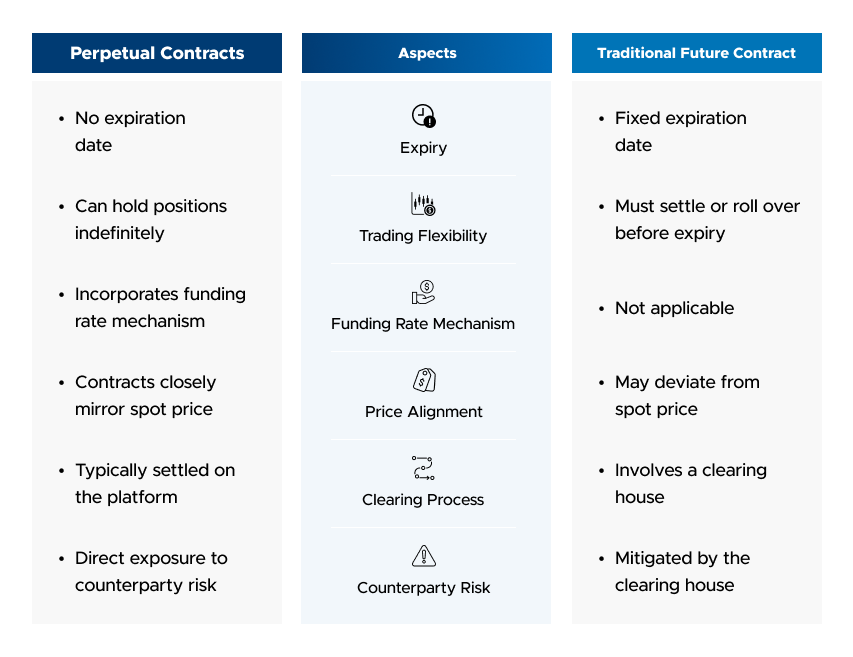 a comparison between perpetual contracts and traditional future contract 