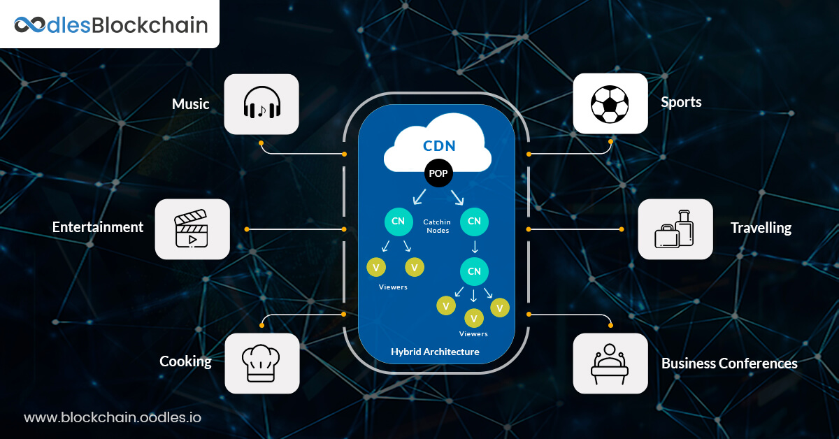 blockchain broadcast video