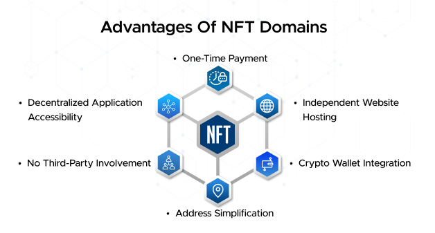 Advantages of NFT Domains