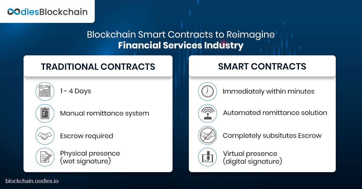 Blockchain Smart Contracts to Reimagine Financial Services Industry