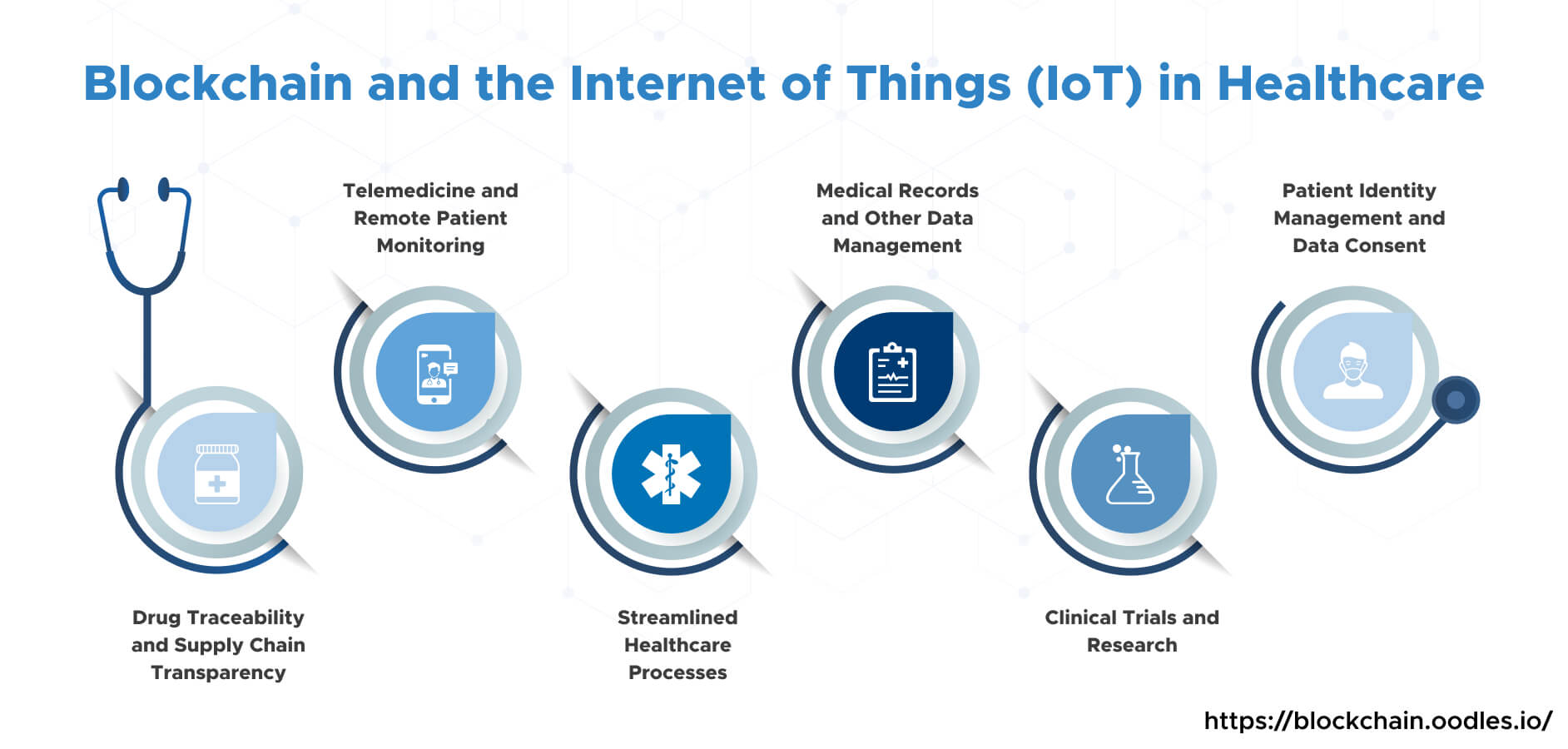 Blockchain and Internet of Things (IoT) in Healthcare