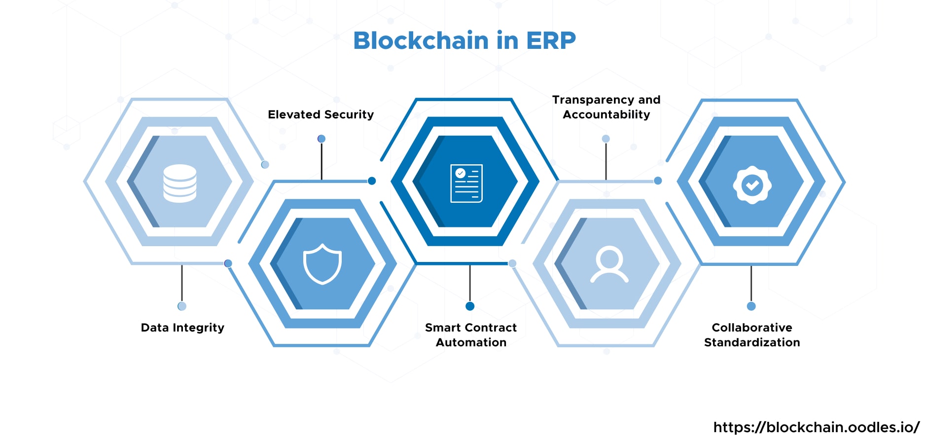Blockchain in ERP