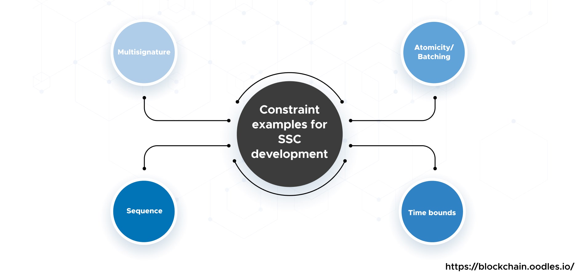 Constraints Examples | Soroban Smart Contract Platform