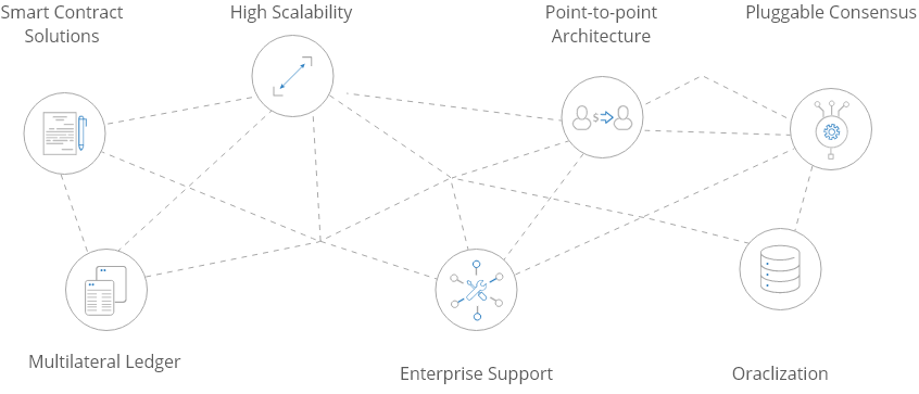 Corda Blockchain Development Services | Corda Blockchain Solutions