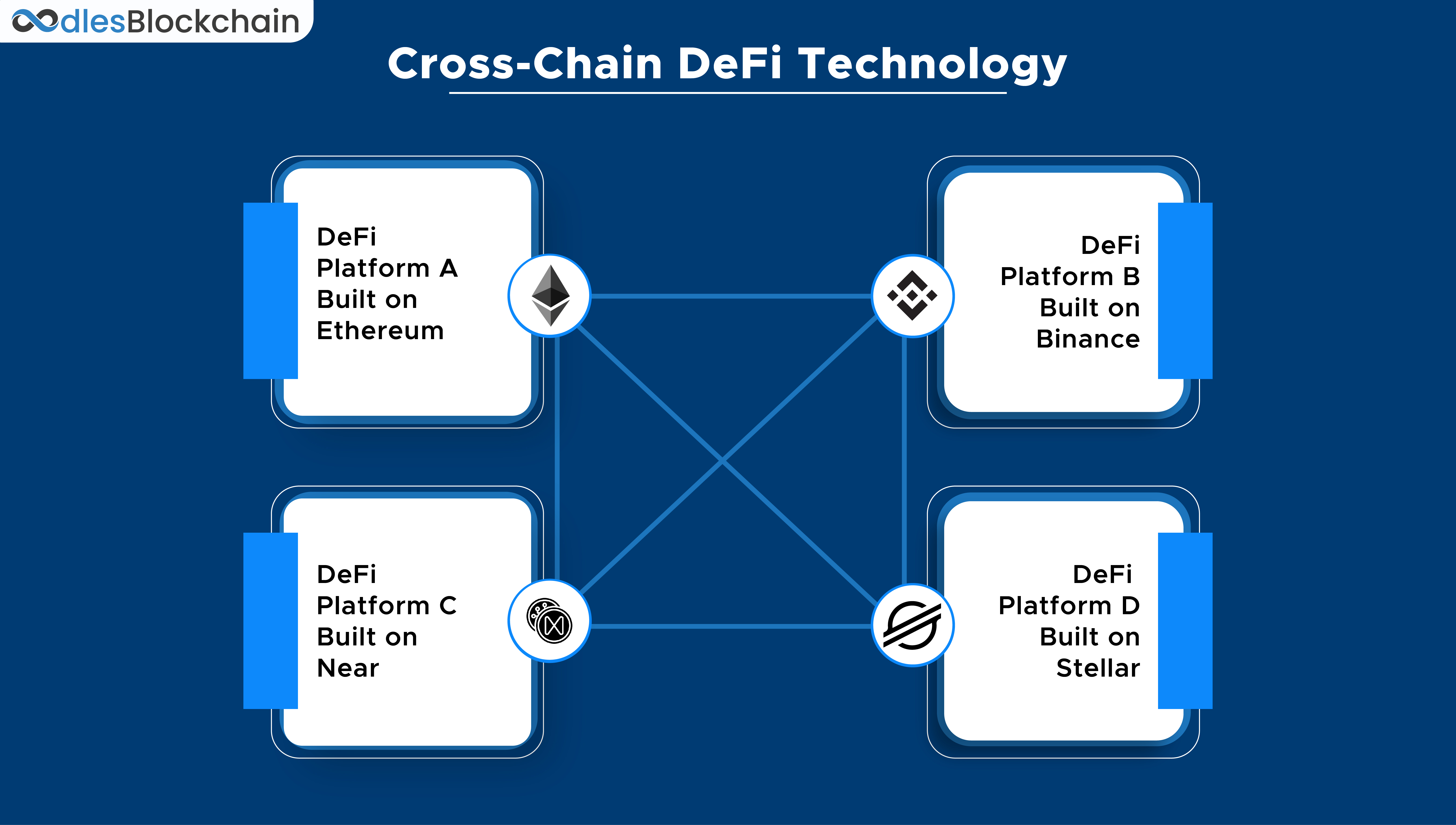 Cross chain DeFi Development Ensuring Interoperability