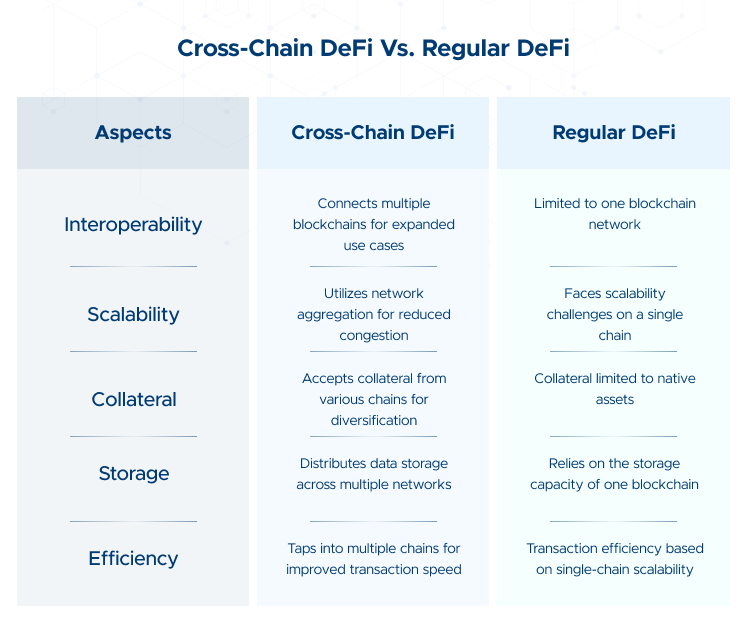 Cross-chain DeFi Vs. Regular DeFi
