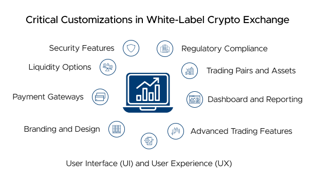 Customization options in white-label crypto exchange