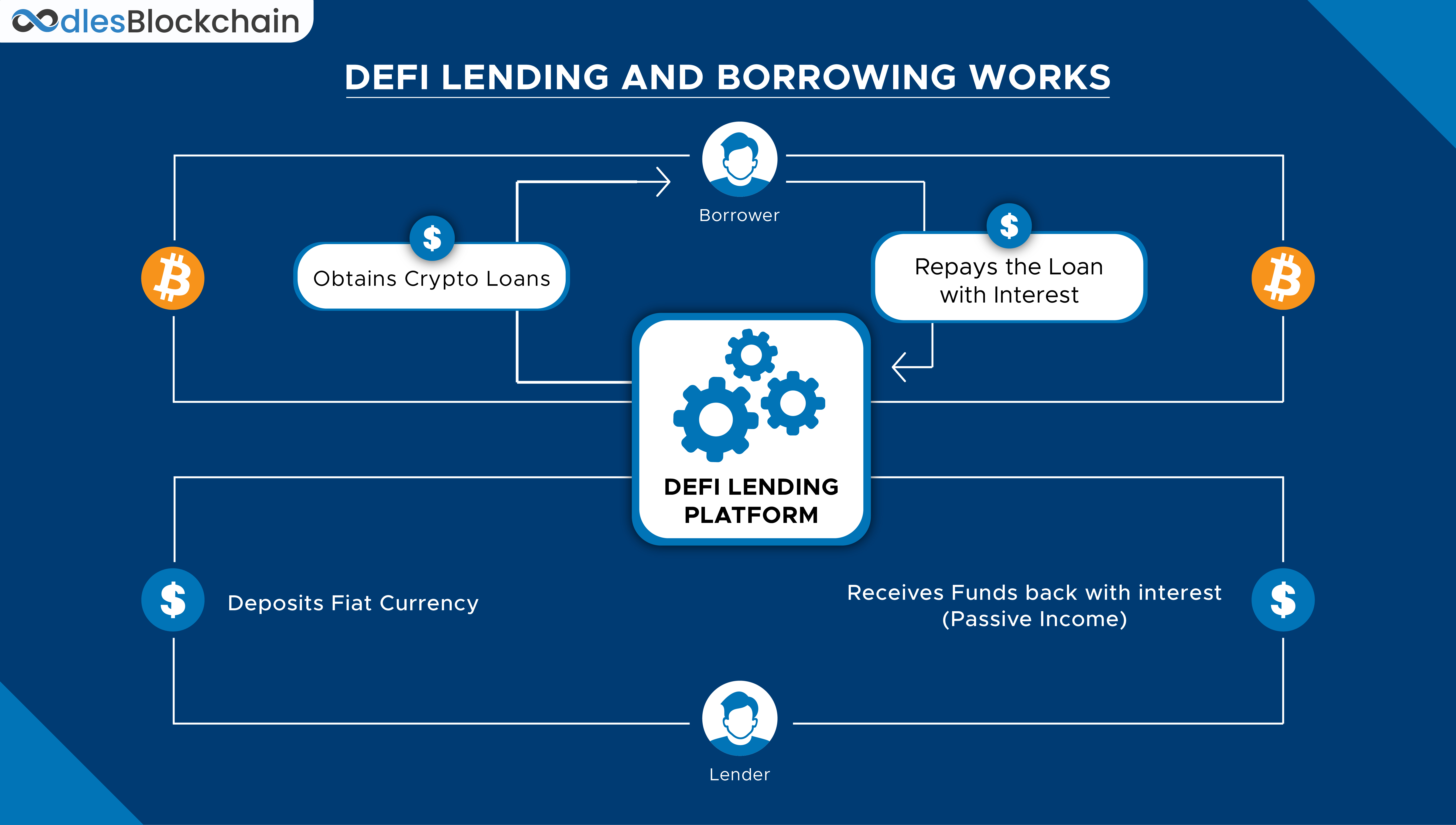 Defi Lending & Borrowing | How it Works 
