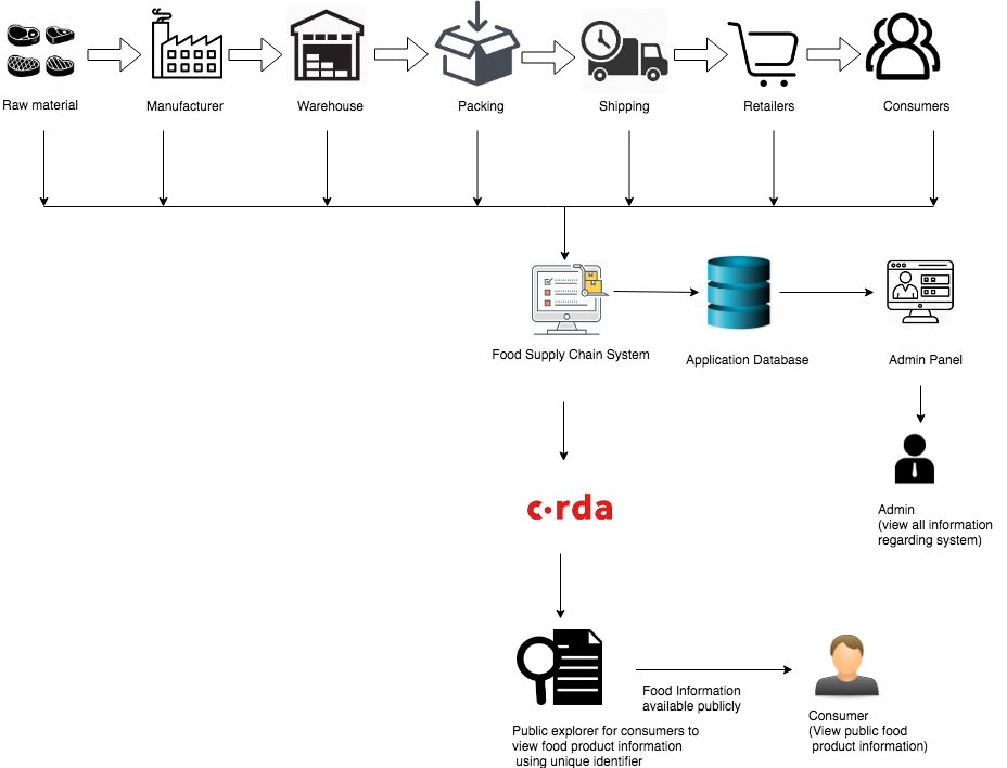 Strengthening the Food Supply Chain with Blockchain Solutions