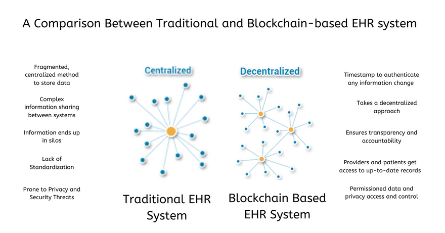 ehr and blockchain