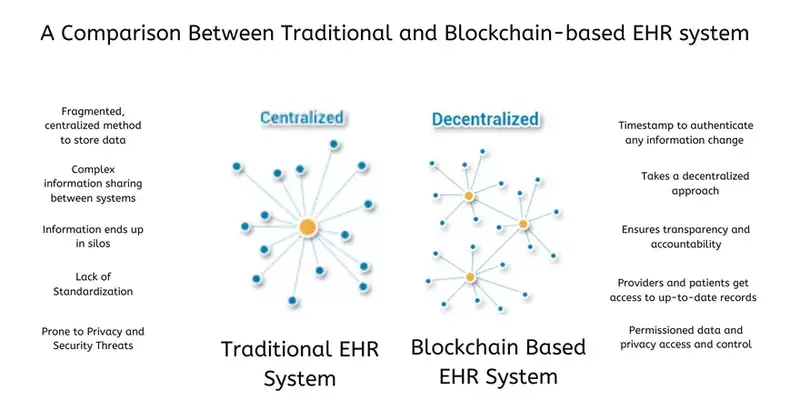 Blockchain Technology and EHRs