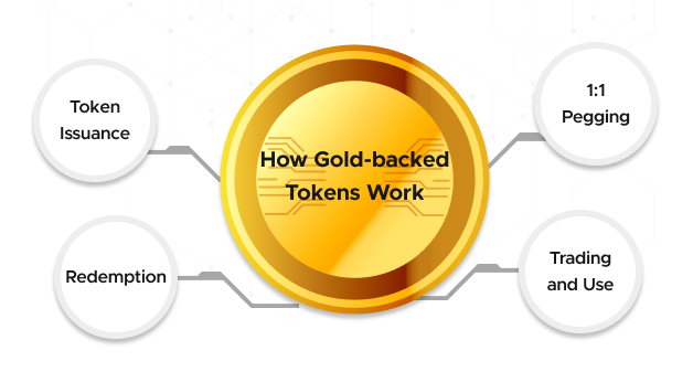 How Gold-backed Tokens Work