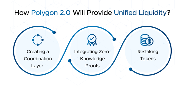How Polygon 2.0 Will Provide Unified Liquidity
