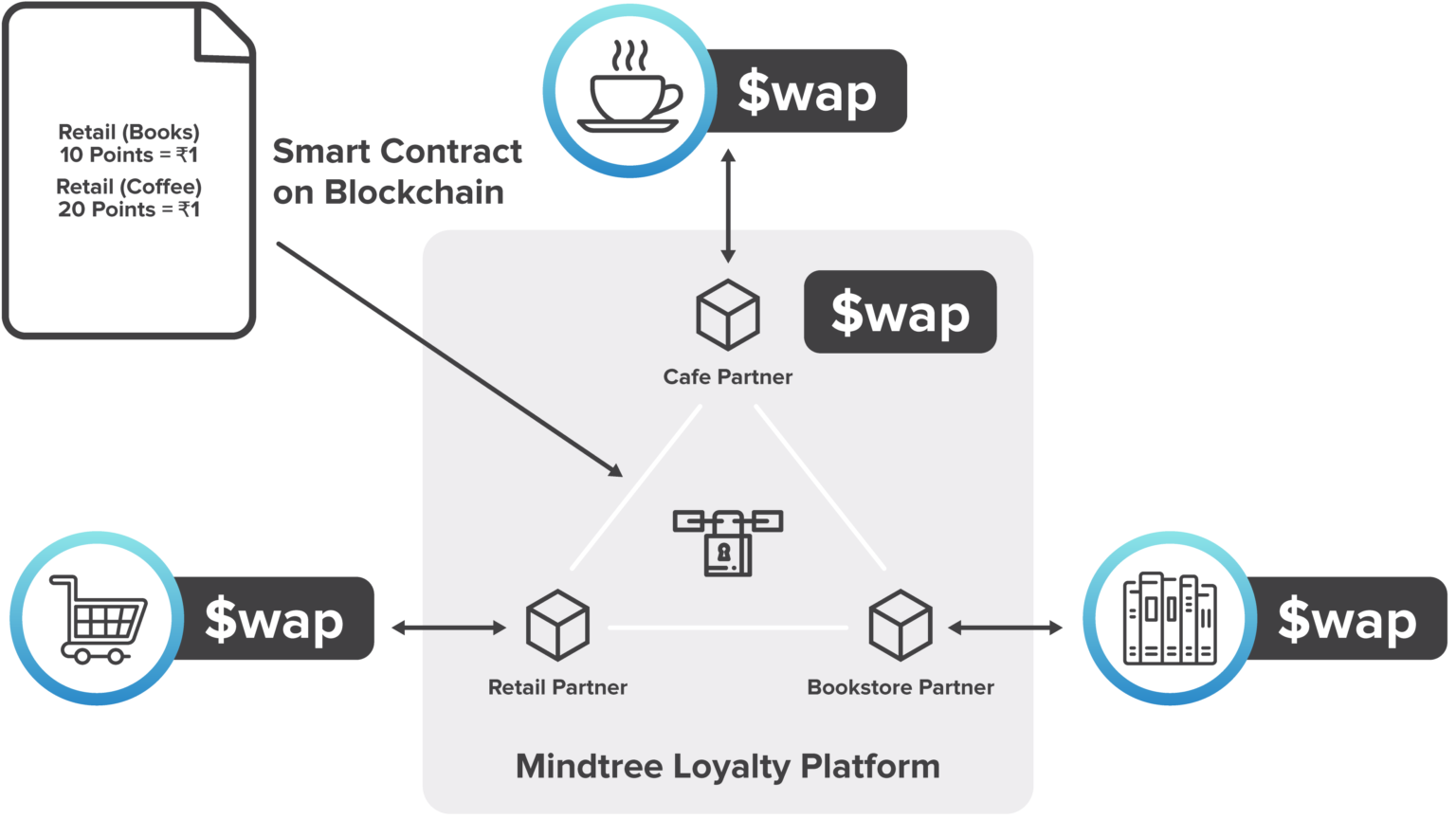 Blockchain for Creating Advanced Loyalty Programs