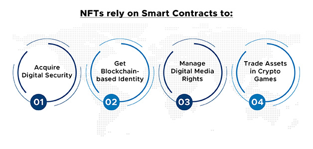 NFTs and Smart Contracts Relationship