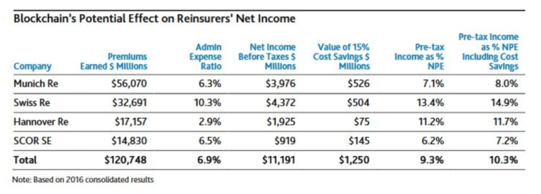 Blockchain 's Impact on the reinsurance industry