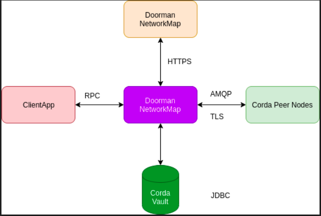 remote procedure calls (RPC)