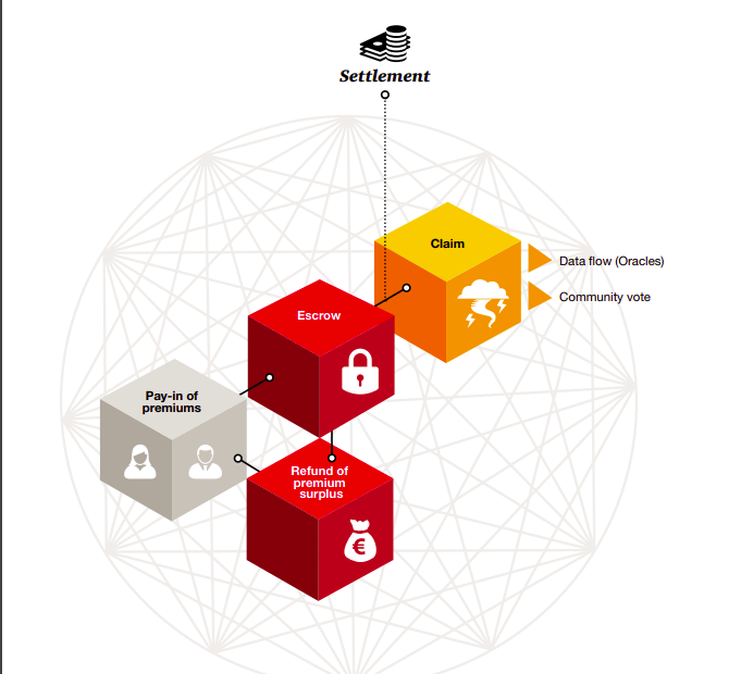 blockchain smart contracts insurance