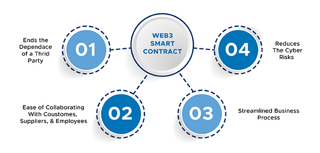 Smart Contracts for web 3.0