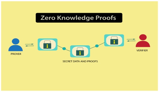 ZK-proofs use cases