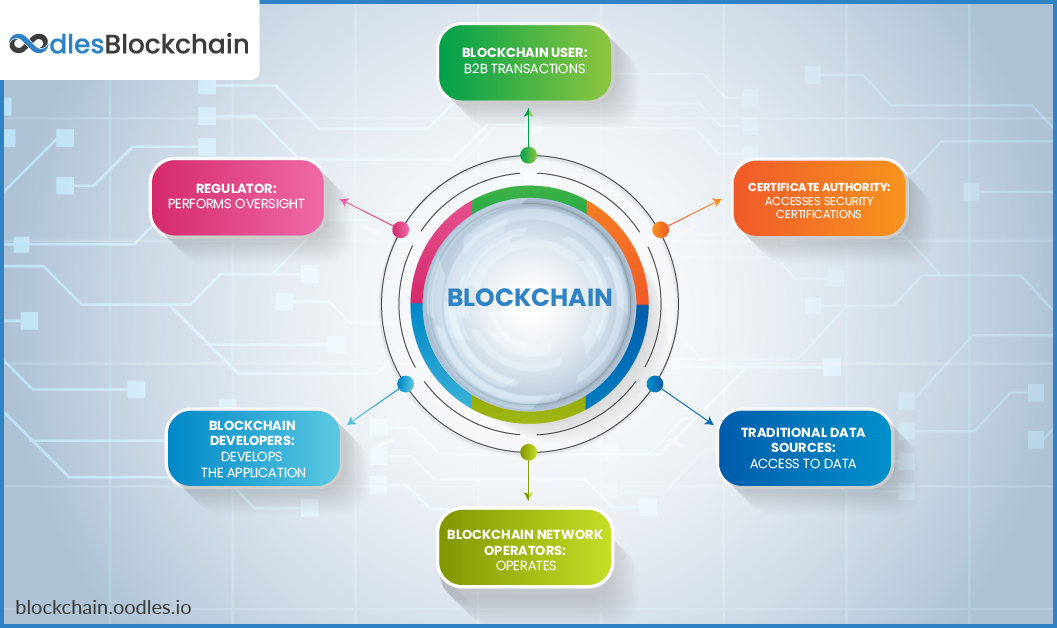 Creating Industrial Permissioned Solutions with Hyperledger Fabric