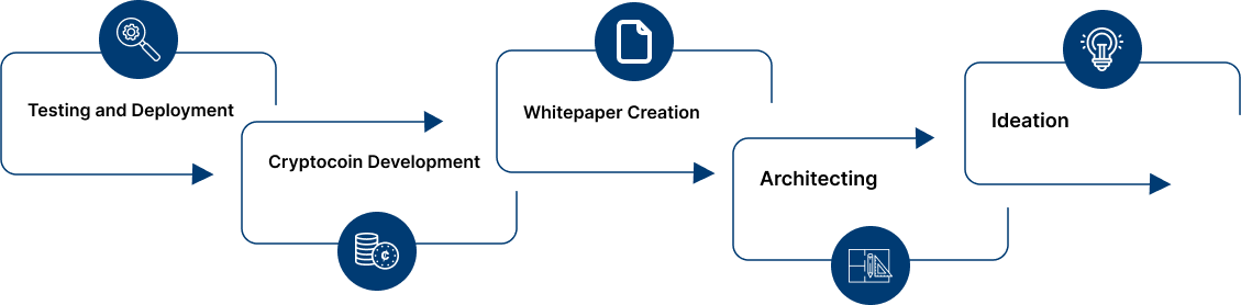 Our Process for Cryptocurrency Development Services and Solution