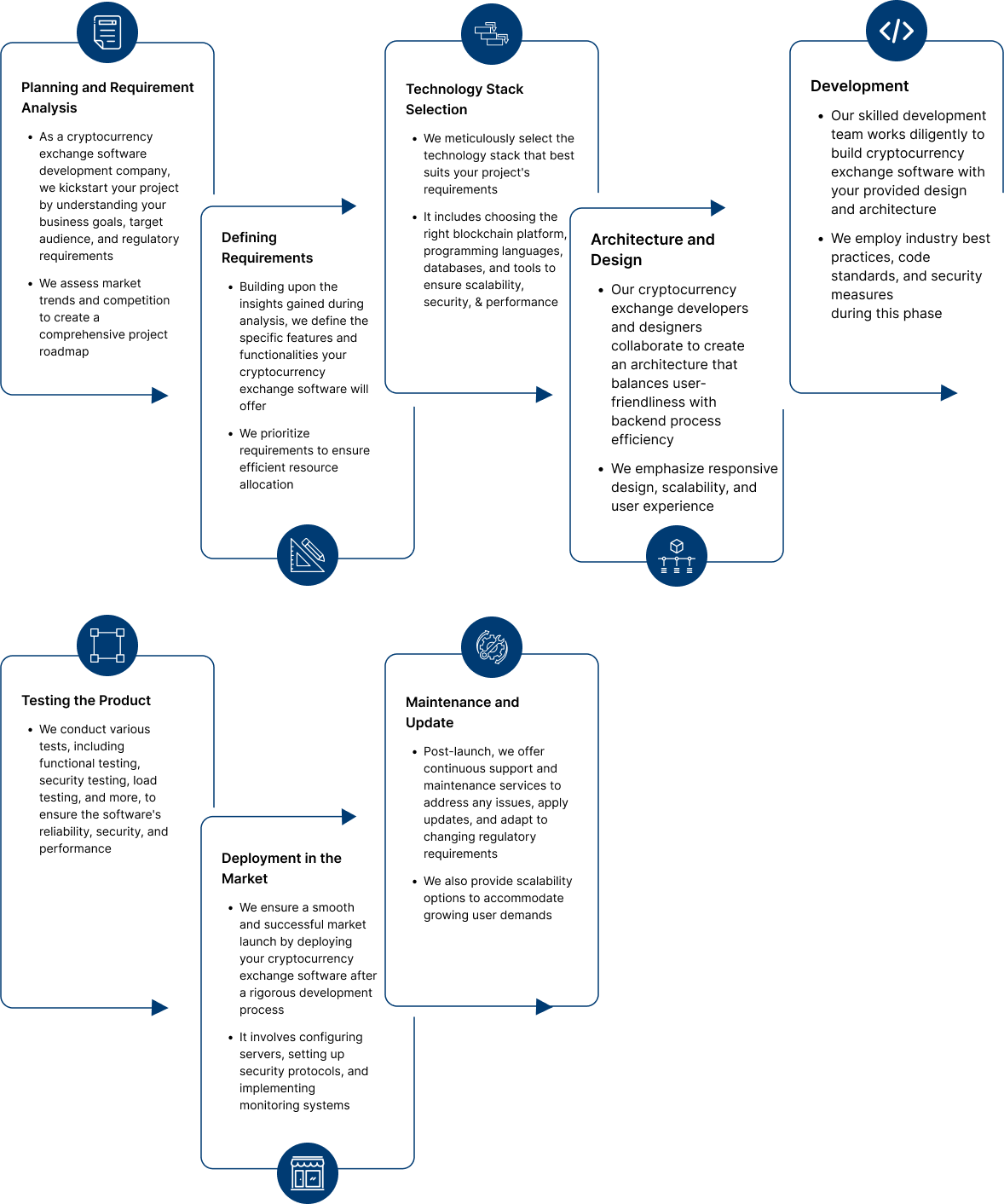 The Lifecycle of Our Crypto Exchange Software Development Services