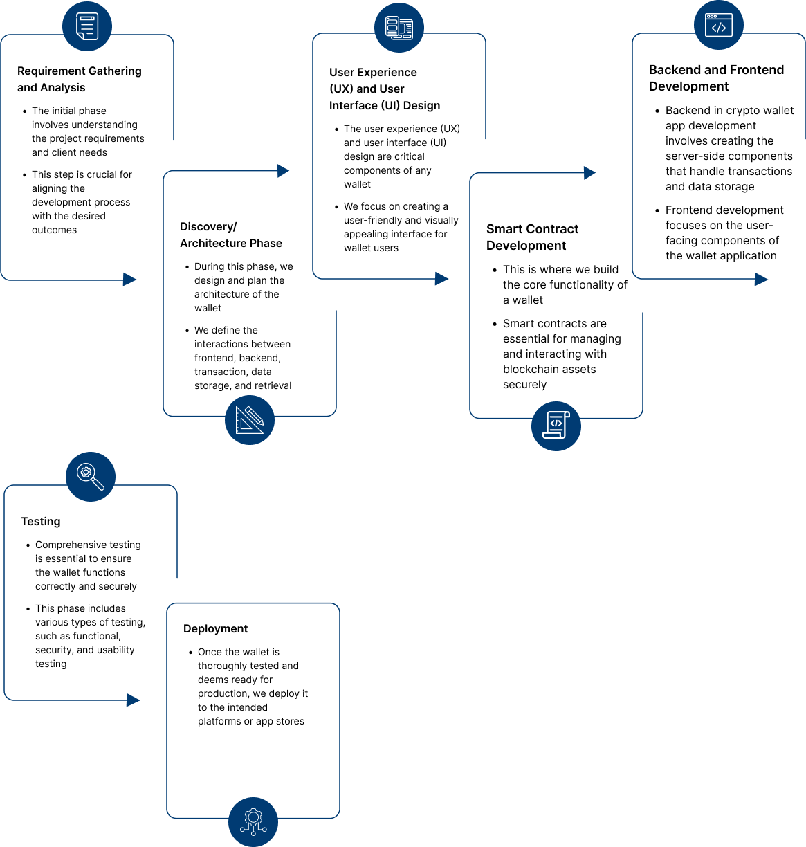 Our Crypto Wallet Development Process