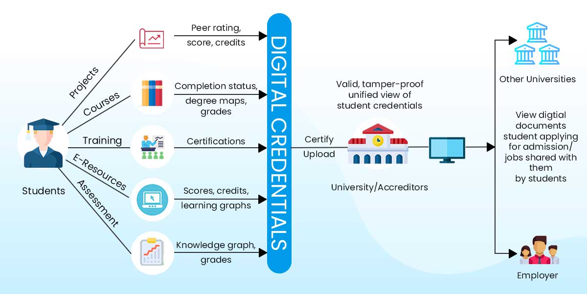 student credentialing management with blockhain