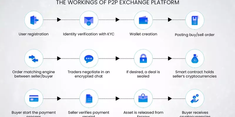 P2p crypto fiat exchange fastest way to get bitcoin