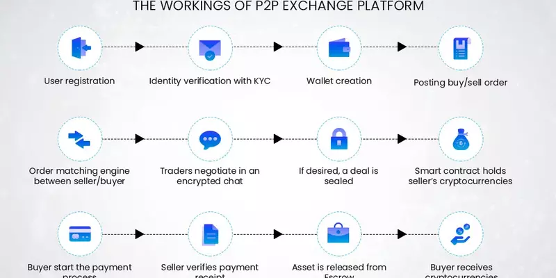 P2p Crypto Exchange Development A Compact Guide