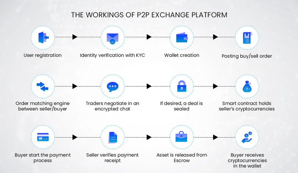 P2P Crypto Exchange Development | The Rise of Decentralization