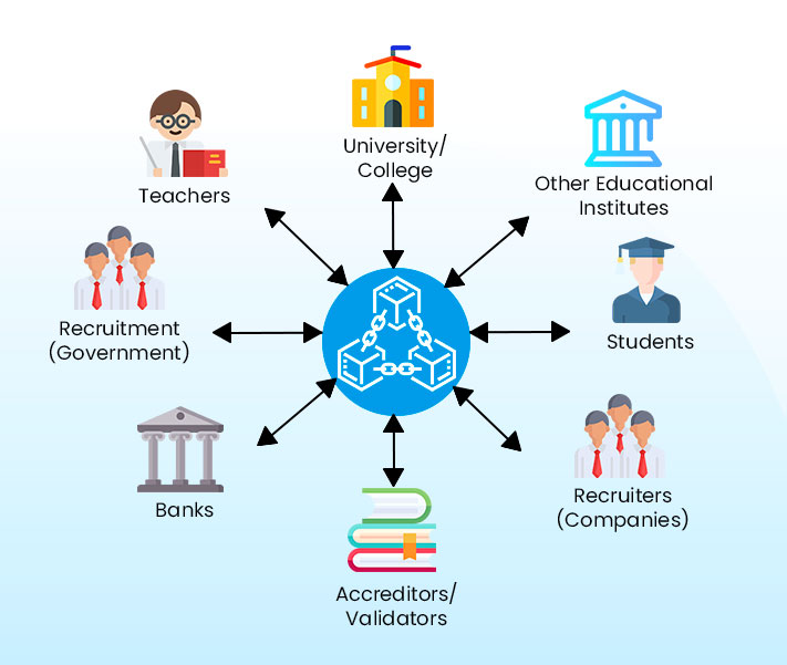 blockchain in education promotes innovation