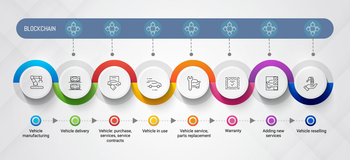 blockchain powered automotive supply chain