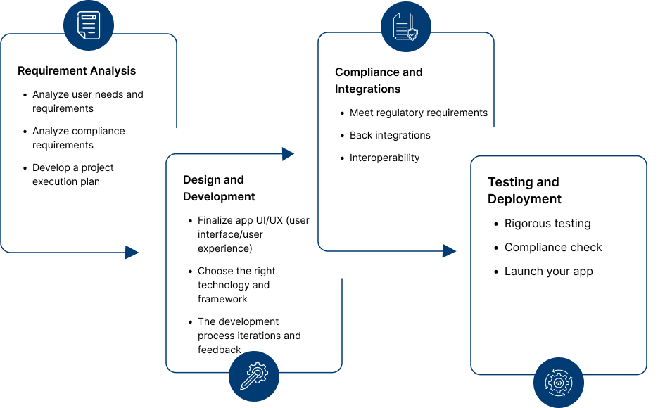 Custom Blockchain Healthcare Software Development Process