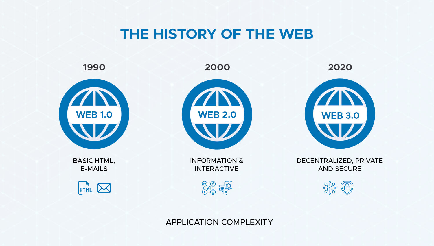 history of web 3.0