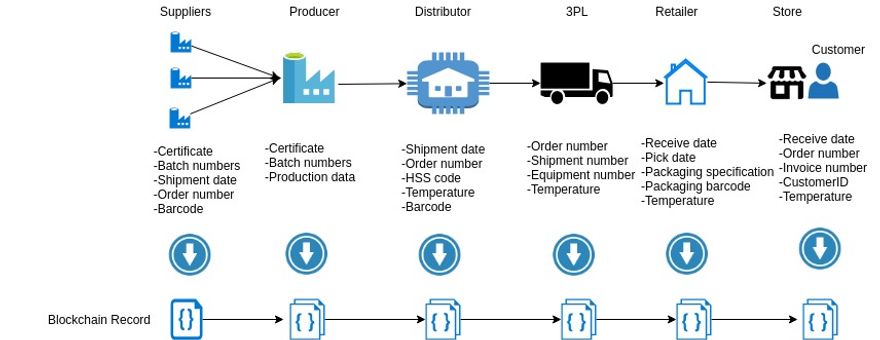 Use Case: Solving Supply Chain Management Challenges with Blockchain ...