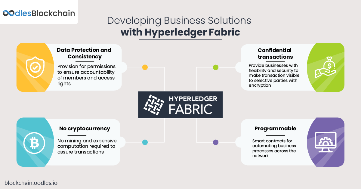 Hyperledger Fabric Private and Permissioned Blockchain Development