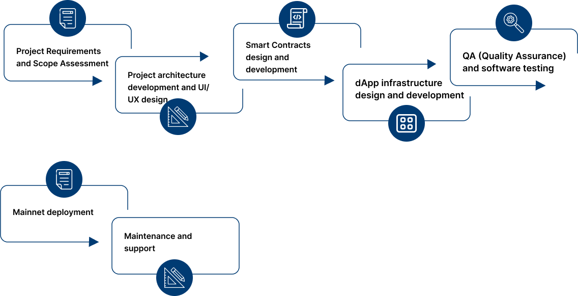 The Process of Solana Blockchain-based App Development