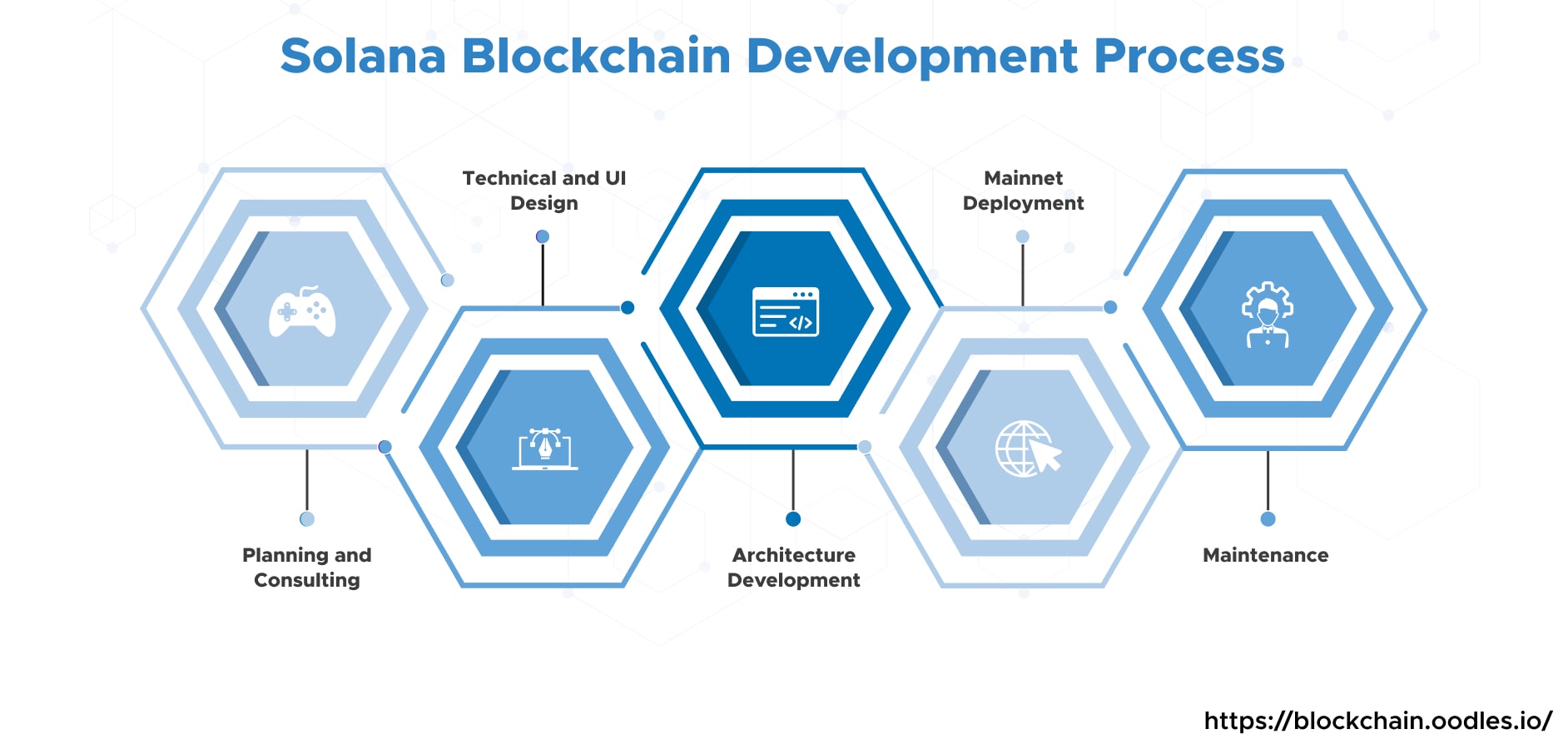 Solana Blockchain Development Process 